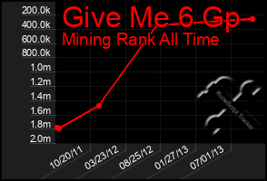 Total Graph of Give Me 6 Gp