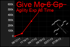 Total Graph of Give Me 6 Gp