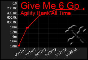 Total Graph of Give Me 6 Gp