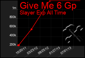 Total Graph of Give Me 6 Gp