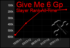 Total Graph of Give Me 6 Gp