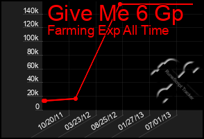 Total Graph of Give Me 6 Gp