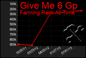 Total Graph of Give Me 6 Gp