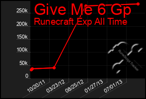 Total Graph of Give Me 6 Gp