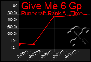 Total Graph of Give Me 6 Gp