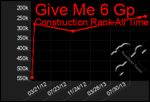 Total Graph of Give Me 6 Gp