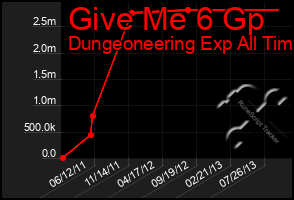 Total Graph of Give Me 6 Gp