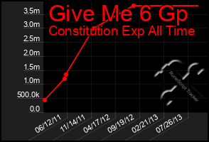 Total Graph of Give Me 6 Gp