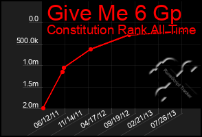 Total Graph of Give Me 6 Gp