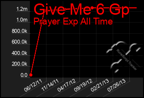 Total Graph of Give Me 6 Gp