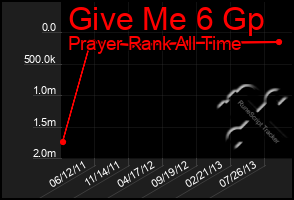 Total Graph of Give Me 6 Gp