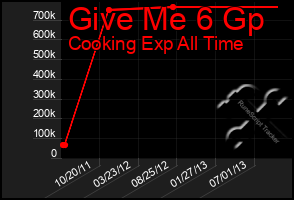 Total Graph of Give Me 6 Gp