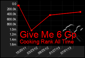 Total Graph of Give Me 6 Gp