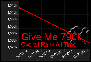 Total Graph of Give Me 790k