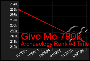 Total Graph of Give Me 790k