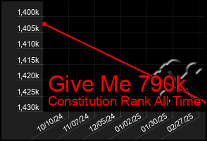 Total Graph of Give Me 790k