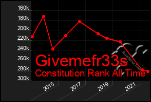 Total Graph of Givemefr33s