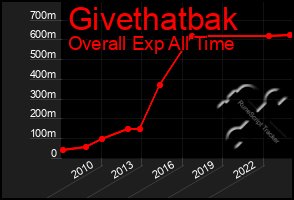 Total Graph of Givethatbak