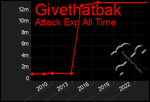 Total Graph of Givethatbak