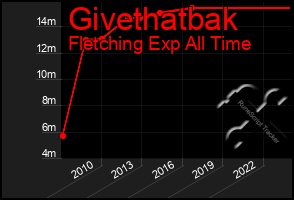 Total Graph of Givethatbak