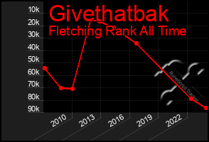 Total Graph of Givethatbak