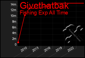 Total Graph of Givethatbak