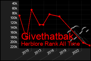 Total Graph of Givethatbak