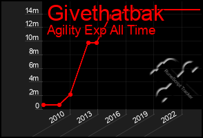 Total Graph of Givethatbak