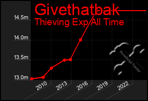 Total Graph of Givethatbak