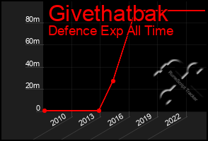 Total Graph of Givethatbak