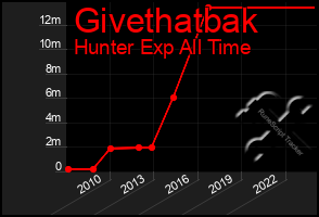 Total Graph of Givethatbak