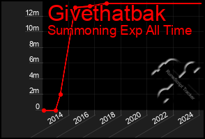 Total Graph of Givethatbak