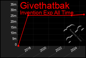 Total Graph of Givethatbak