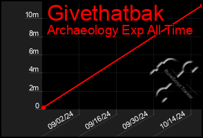 Total Graph of Givethatbak