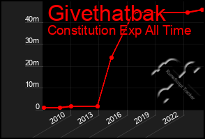 Total Graph of Givethatbak