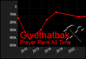 Total Graph of Givethatbak