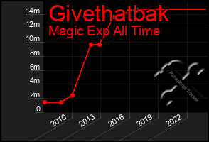 Total Graph of Givethatbak