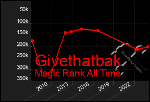 Total Graph of Givethatbak