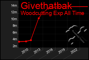 Total Graph of Givethatbak