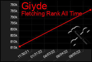 Total Graph of Giyde