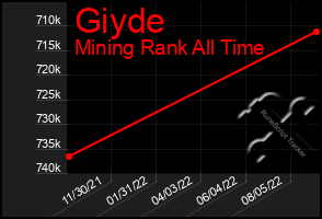 Total Graph of Giyde