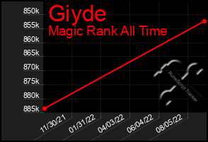 Total Graph of Giyde