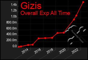 Total Graph of Gizis