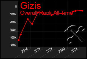 Total Graph of Gizis