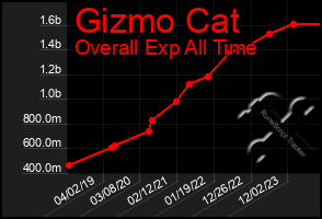 Total Graph of Gizmo Cat