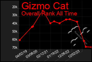 Total Graph of Gizmo Cat