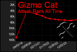 Total Graph of Gizmo Cat