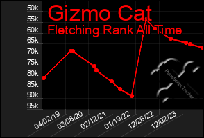 Total Graph of Gizmo Cat