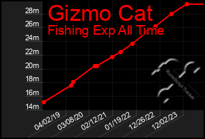 Total Graph of Gizmo Cat