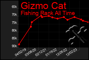 Total Graph of Gizmo Cat